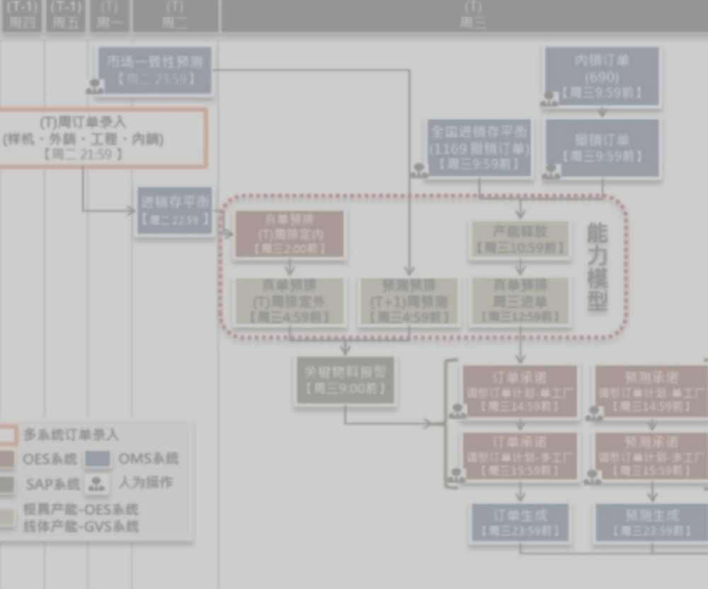 某爾訂單評審系統