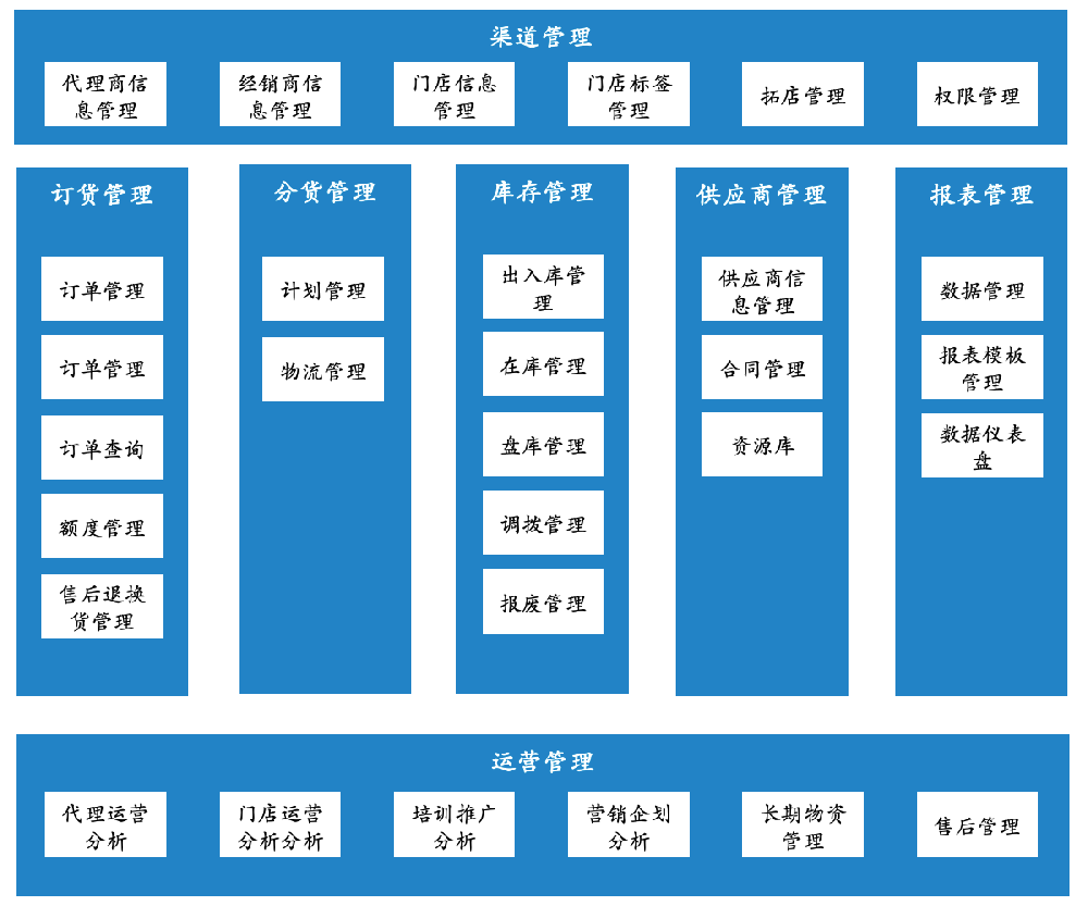 某手機(jī)CRM系統